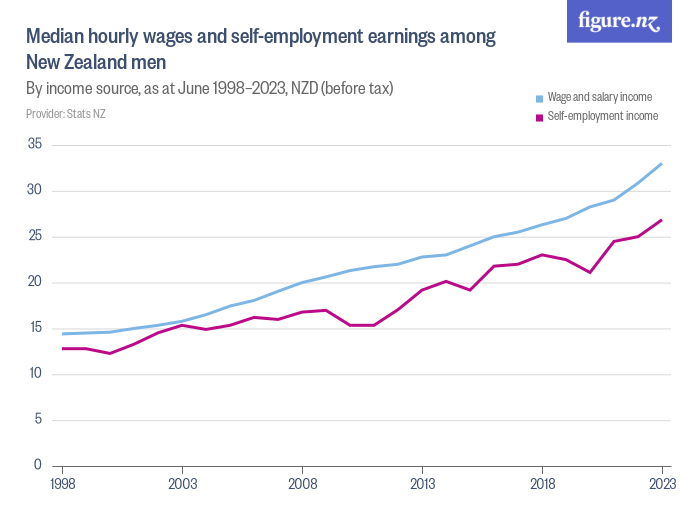 Median hourly wages and selfemployment earnings among New Zealand men