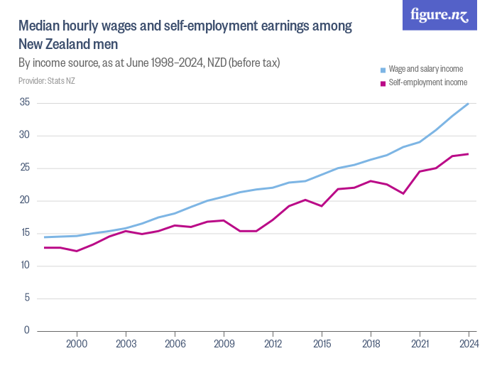 Median hourly wages and selfemployment earnings among New Zealand men