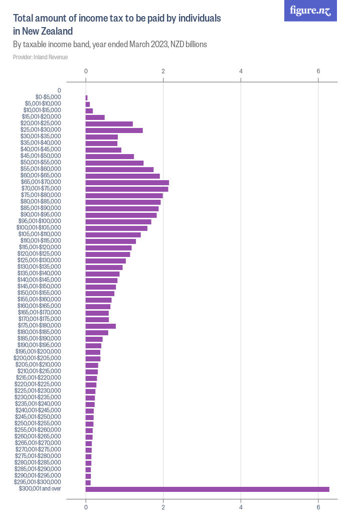 Total amount of tax to be paid by individuals in New Zealand