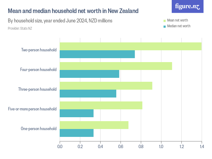 Mean and median household net worth in New Zealand Figure.NZ