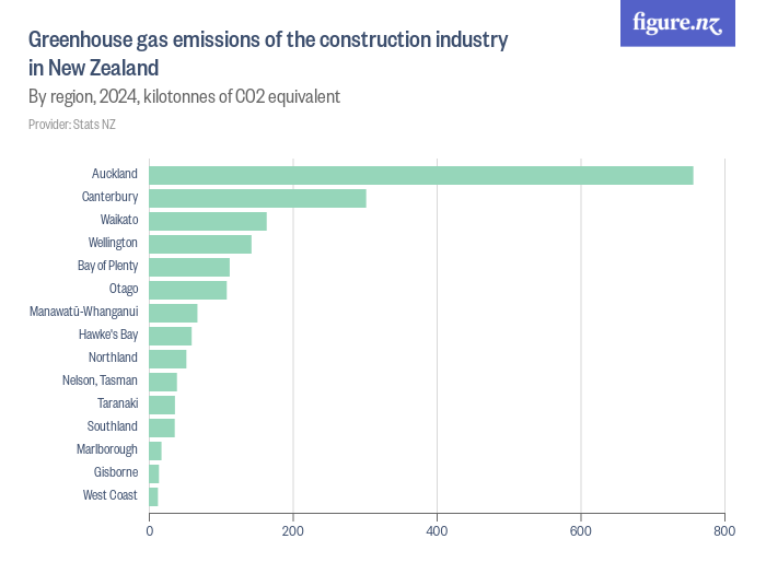 Greenhouse gas emissions of the construction industry in New Zealand Figure.NZ