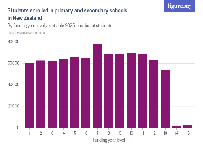 Students enrolled in primary and secondary schools in New Zealand ...