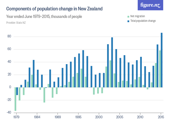 Components of population change in New Zealand Figure.NZ