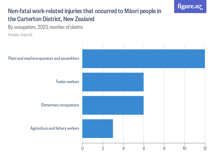 non-fatal-work-related-injuries-that-occurred-to-m-ori-people-in-the