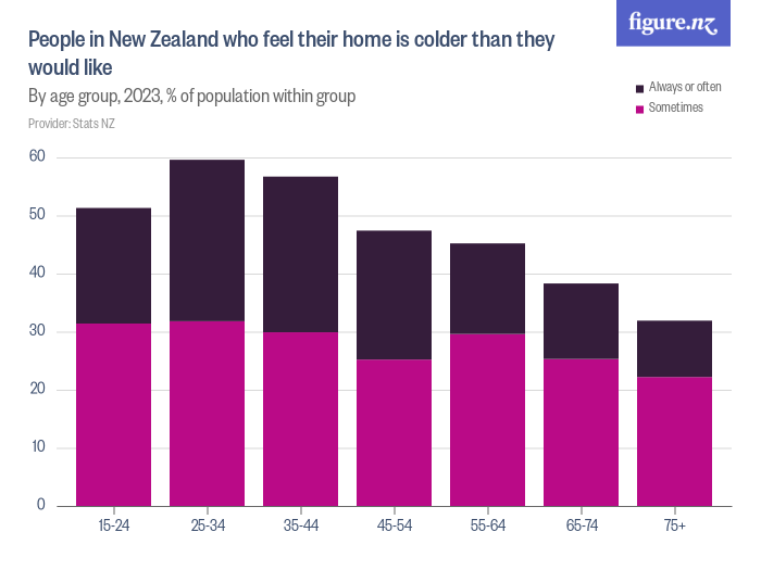 people-in-new-zealand-who-feel-their-home-is-colder-than-they-would