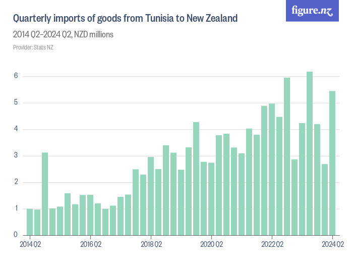 Quarterly imports of goods from Tunisia to New Zealand - Figure.NZ