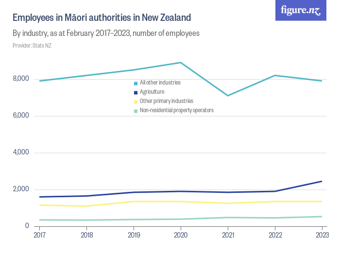 Employees In Māori Authorities In New Zealand Figure Nz