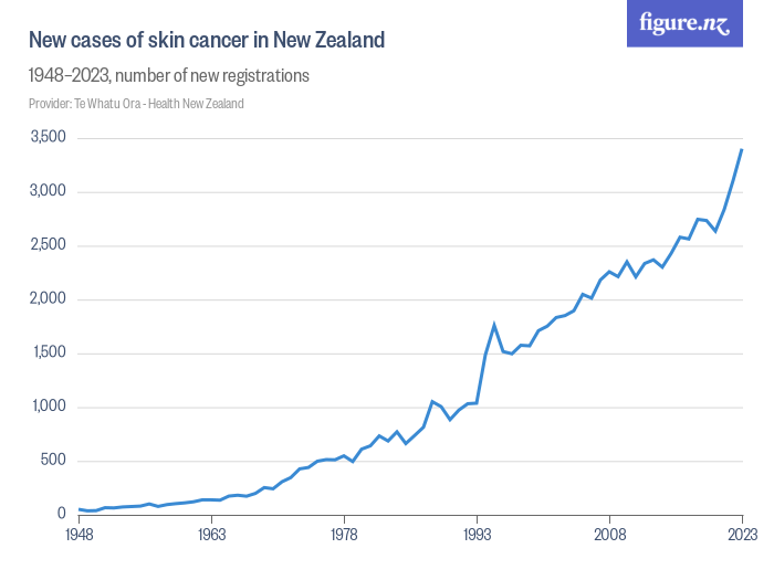 New cases of skin cancer in New Zealand - Figure.NZ