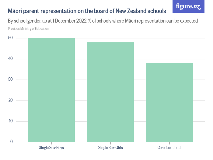 Māori parent representation on the board of New Zealand schools Figure.NZ