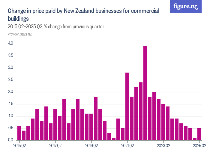 Change in price paid by New Zealand businesses for commercial buildings ...