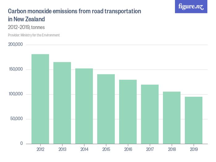 Carbon monoxide emissions from road transportation in New Zealand ...