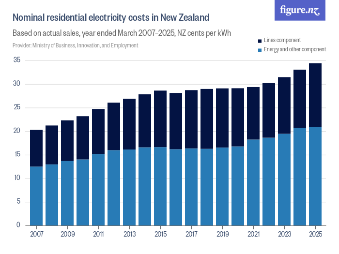 Nominal residential electricity costs in New Zealand Figure.NZ