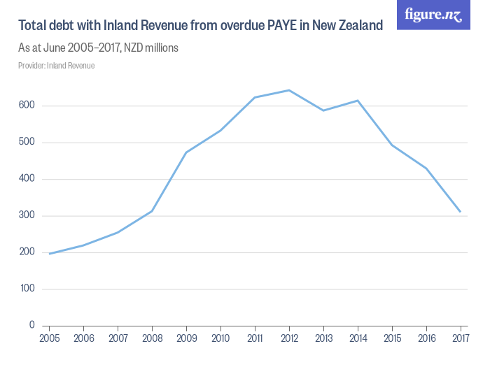 Total debt with Inland Revenue from overdue PAYE in New Zealand Figure.NZ