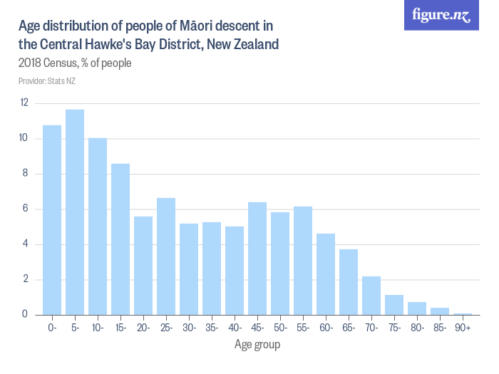 Age distribution of people of Māori descent in the Central Hawke's Bay ...