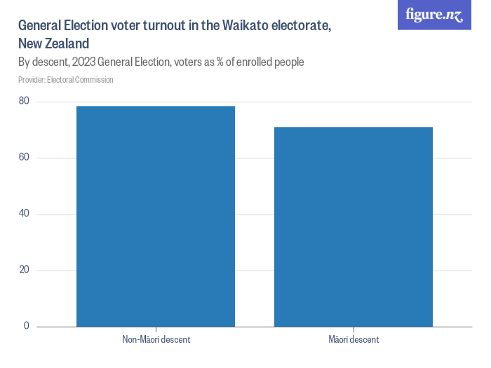 General Election voter turnout in the Waikato electorate, New Zealand ...