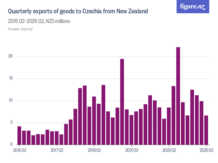 Quarterly exports of goods to Czechia from New Zealand Figure.NZ
