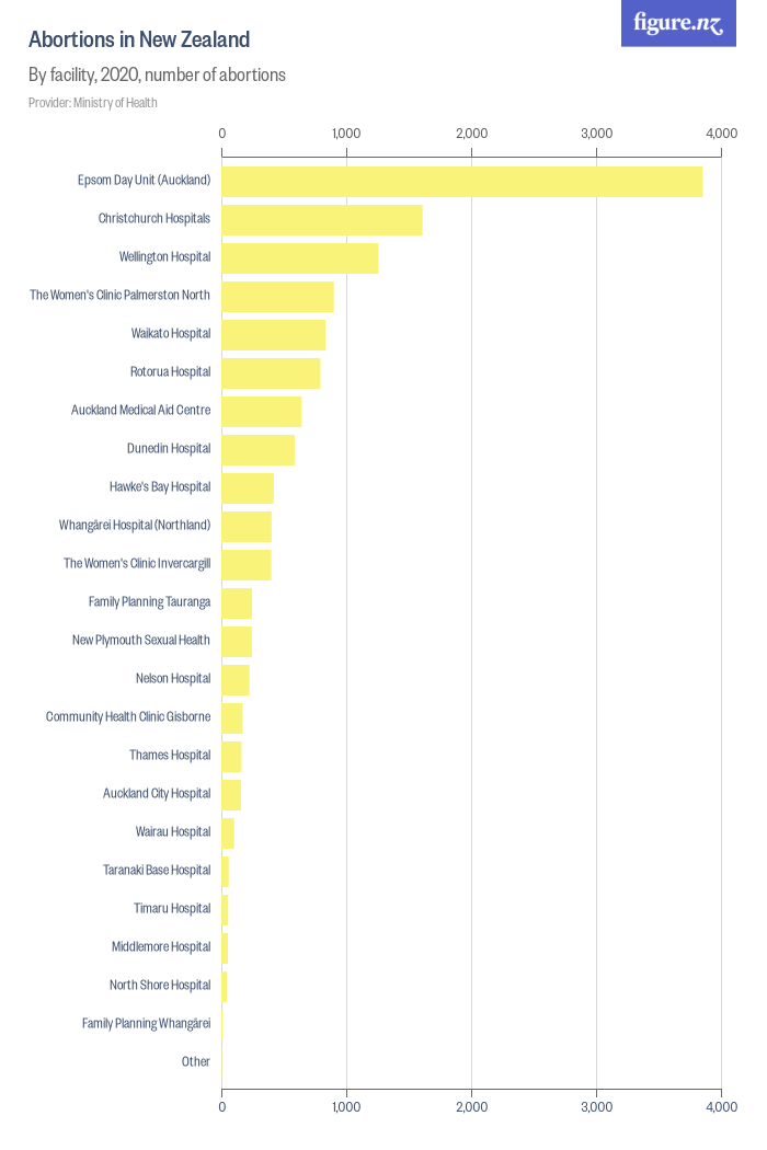 Abortions in New Zealand Figure.NZ