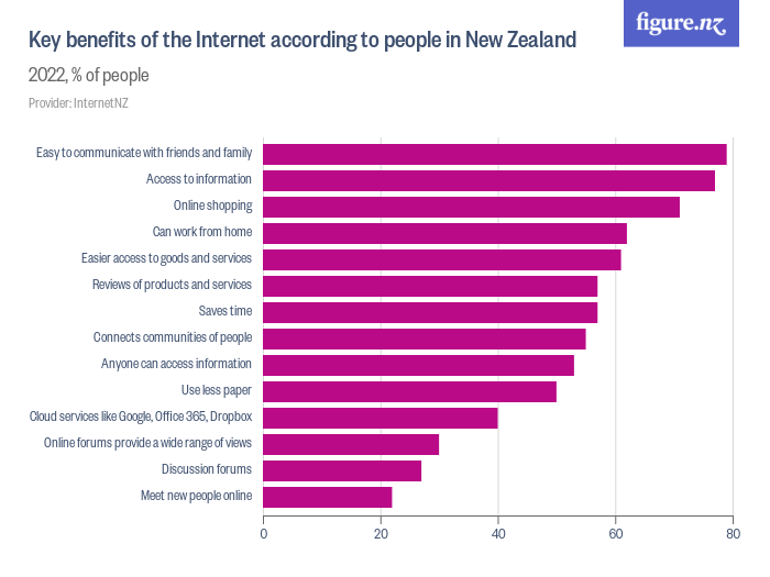 Key benefits of the according to people in New Zealand Figure.NZ