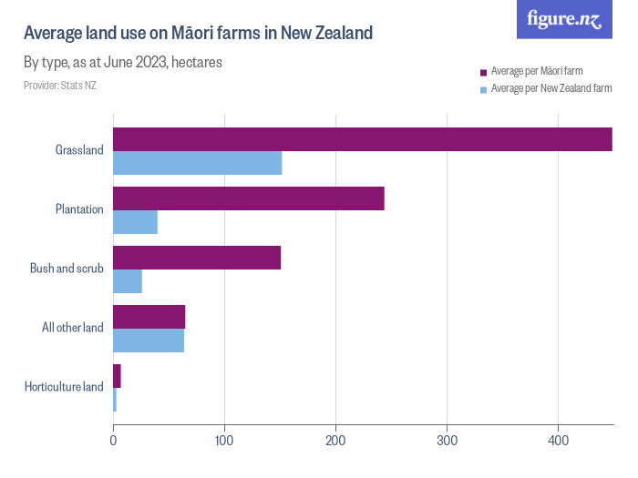 Average land use on Māori farms in New Zealand - Figure.NZ