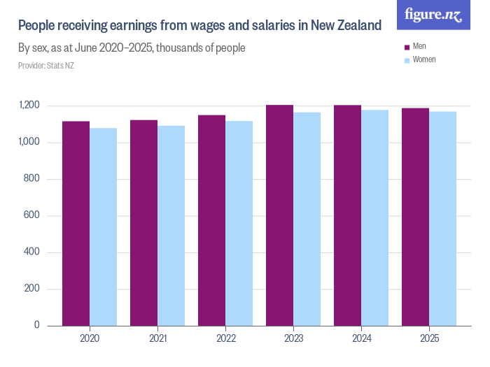 People Receiving Earnings From Wages And Salaries In New Zealand