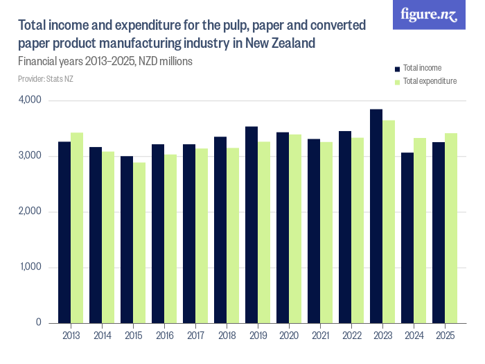 Total income and expenditure for the pulp, paper and converted paper ...