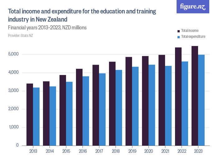 Total income and expenditure for the education and training industry in ...