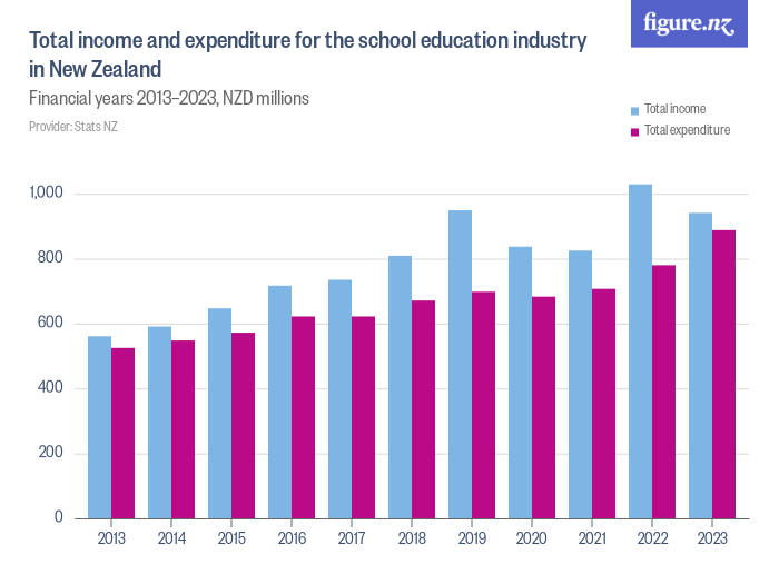 Total Income And Expenditure For The School Education Industry In New 