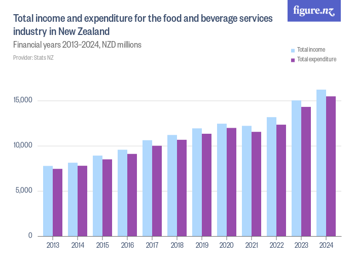 Total and expenditure for the food and beverage services