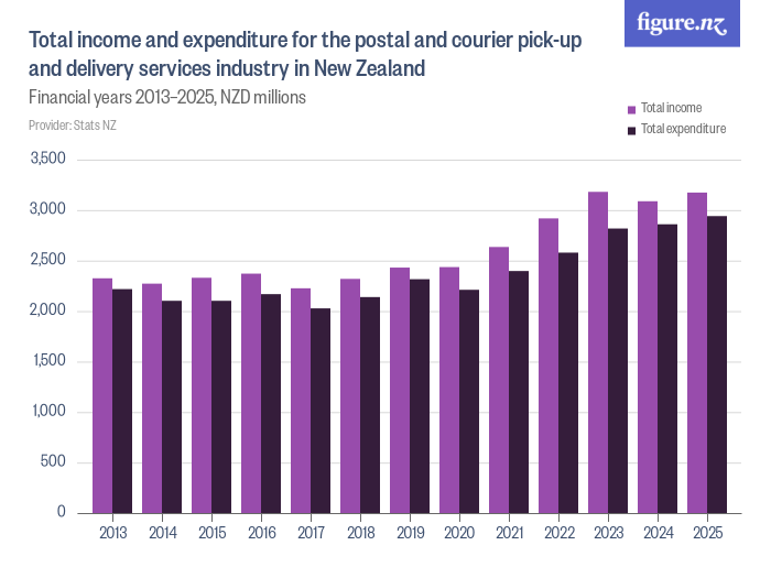 Total income and expenditure for the postal and courier pick-up and ...