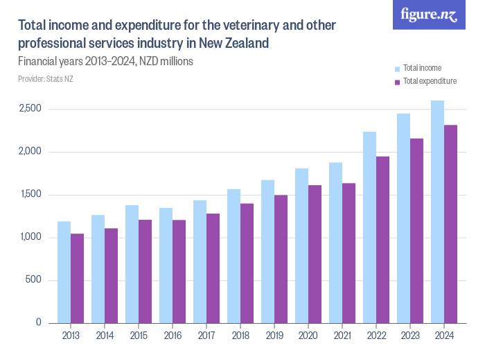Total and expenditure for the veterinary and other professional