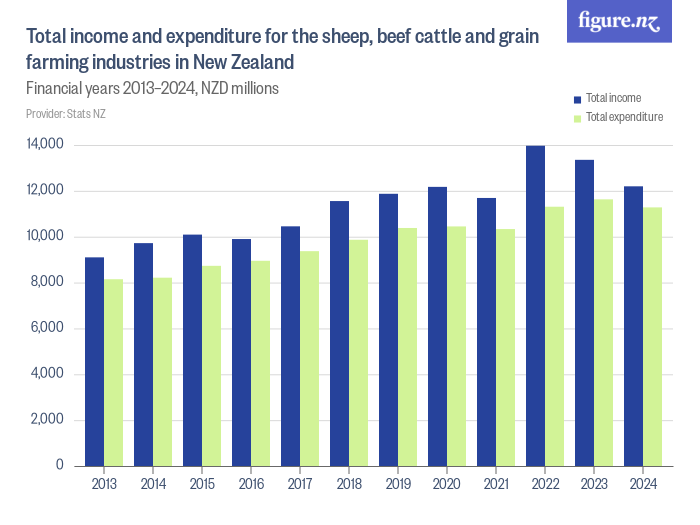 Total and expenditure for the sheep, beef cattle and grain