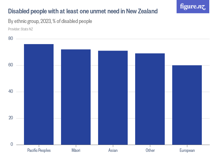 Disabled people with at least one unmet need in New Zealand - Figure.NZ