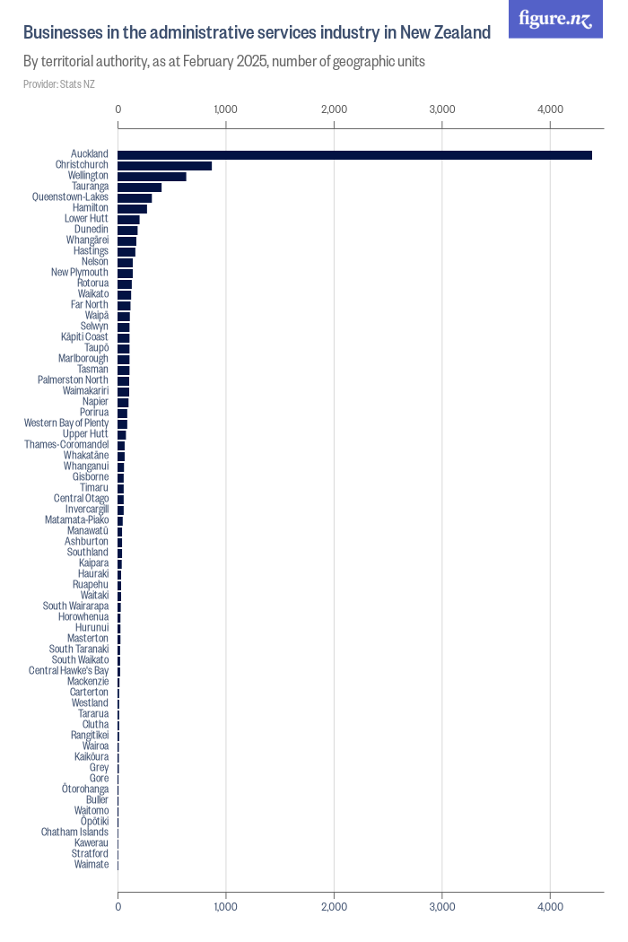 Businesses in the administrative services industry in New Zealand ...