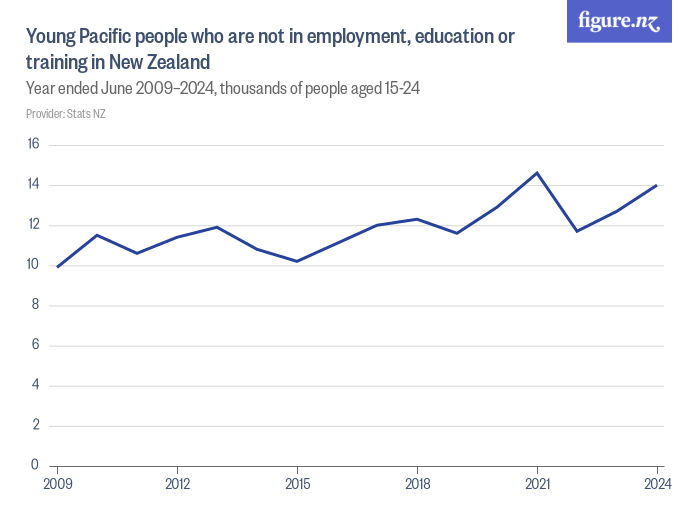 Young Pacific people who are not in employment, education or training ...