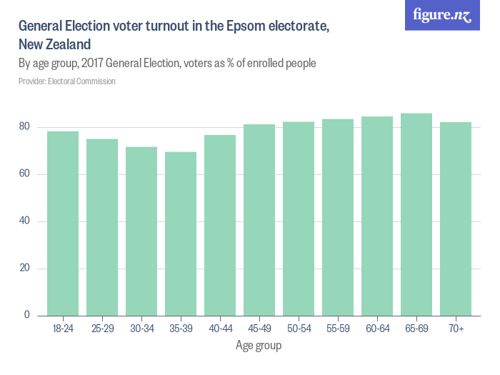General Election voter turnout in the Epsom electorate, New Zealand