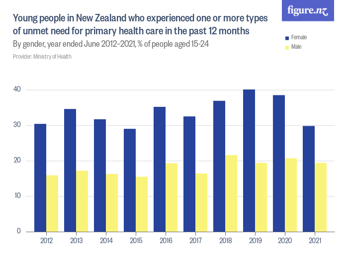 Young people in New Zealand who experienced one or more types of unmet ...