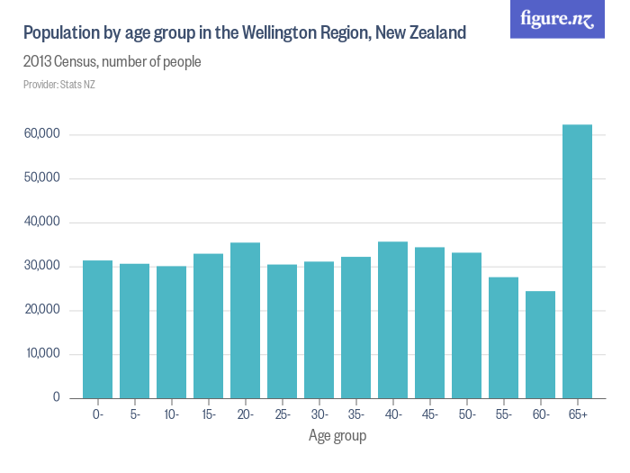 Population by age group in the Wellington Region, New Zealand Figure.NZ