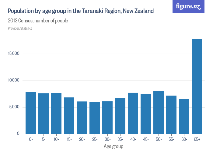 Population by age group in the Taranaki Region, New Zealand Figure.NZ