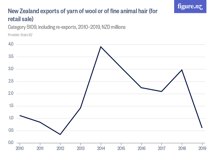 New Zealand exports of yarn of wool or of fine animal hair (for retail