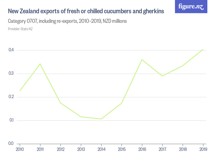 New Zealand exports of fresh or chilled cucumbers and gherkins Figure.NZ