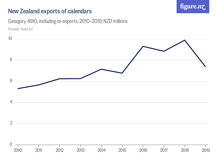 New Zealand exports of calendars Figure.NZ