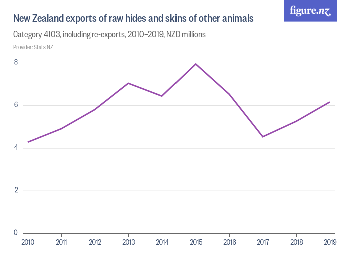 New Zealand exports of raw hides and skins of other animals Figure.NZ