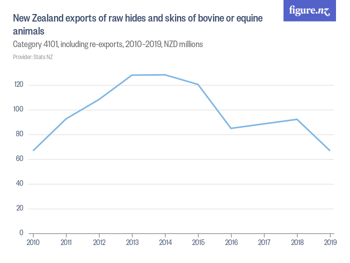 New Zealand exports of raw hides and skins of bovine or equine animals