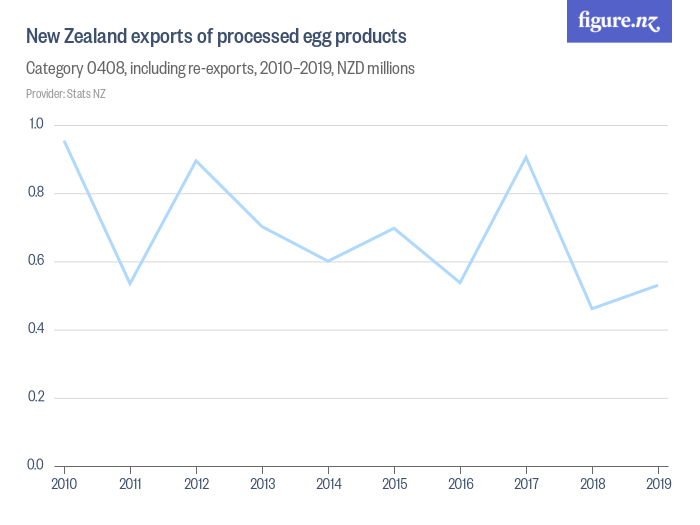 New Zealand exports of processed egg products Figure.NZ