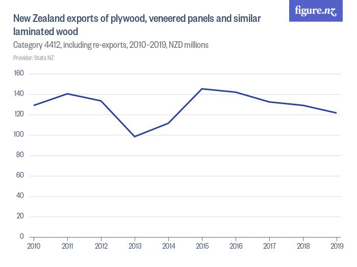 New Zealand exports of plywood, veneered panels and similar laminated ...