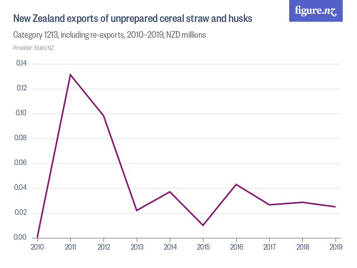 New Zealand exports of unprepared cereal straw and husks Figure.NZ