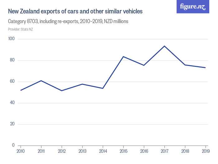 New Zealand exports of cars and other similar vehicles Figure.NZ