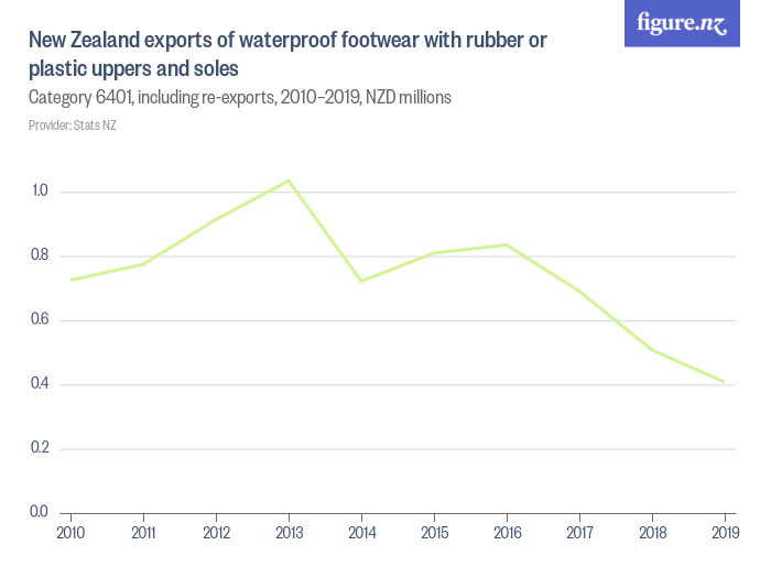 New Zealand exports of waterproof footwear with rubber or plastic