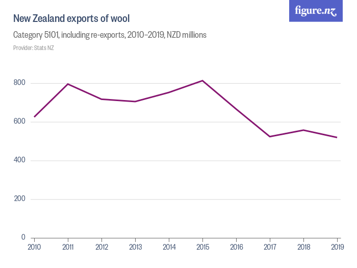 New Zealand exports of wool Figure.NZ