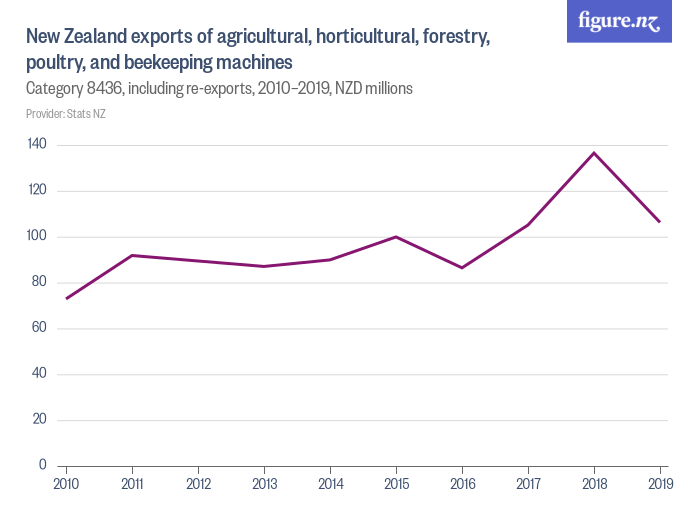 New Zealand exports of agricultural, horticultural, forestry, poultry